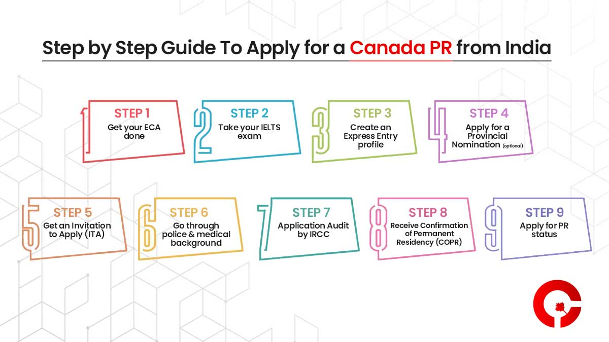 Step to Apply for a Canada PR from India
