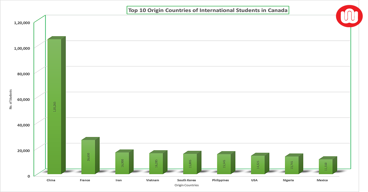 Top 10 Origin Countries of International Students in Canada