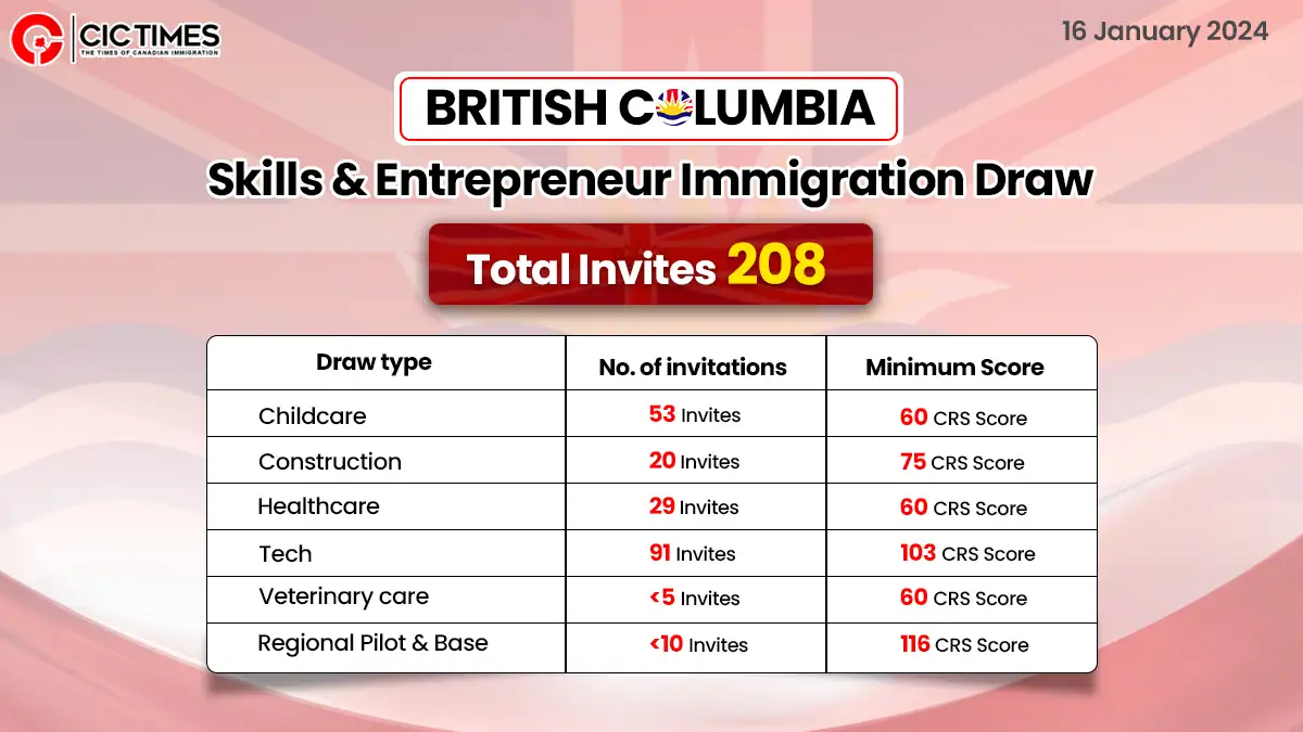 BC PNP in its newest 2024 draw points a complete of 208 invitees