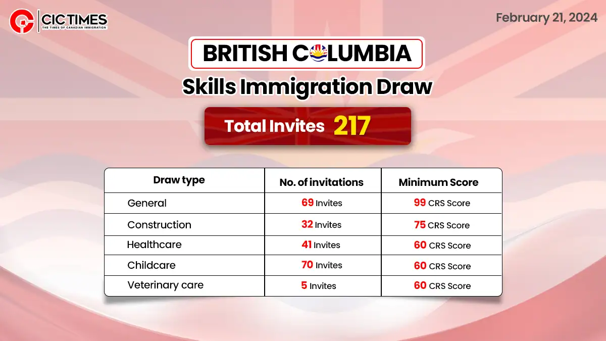 BC PNP Latest Draw Invites 217 Skilled Workers and International Graduates