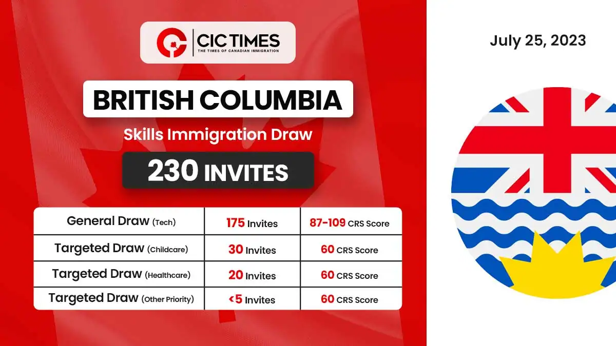 BC PNP Latest Draw Invites 230 Skilled Workers And Graduates!