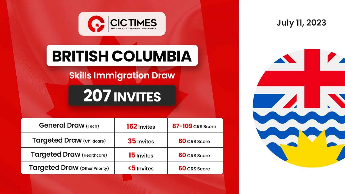BC PNP Latest Draw Issues 207 Skills Immigration Invitations