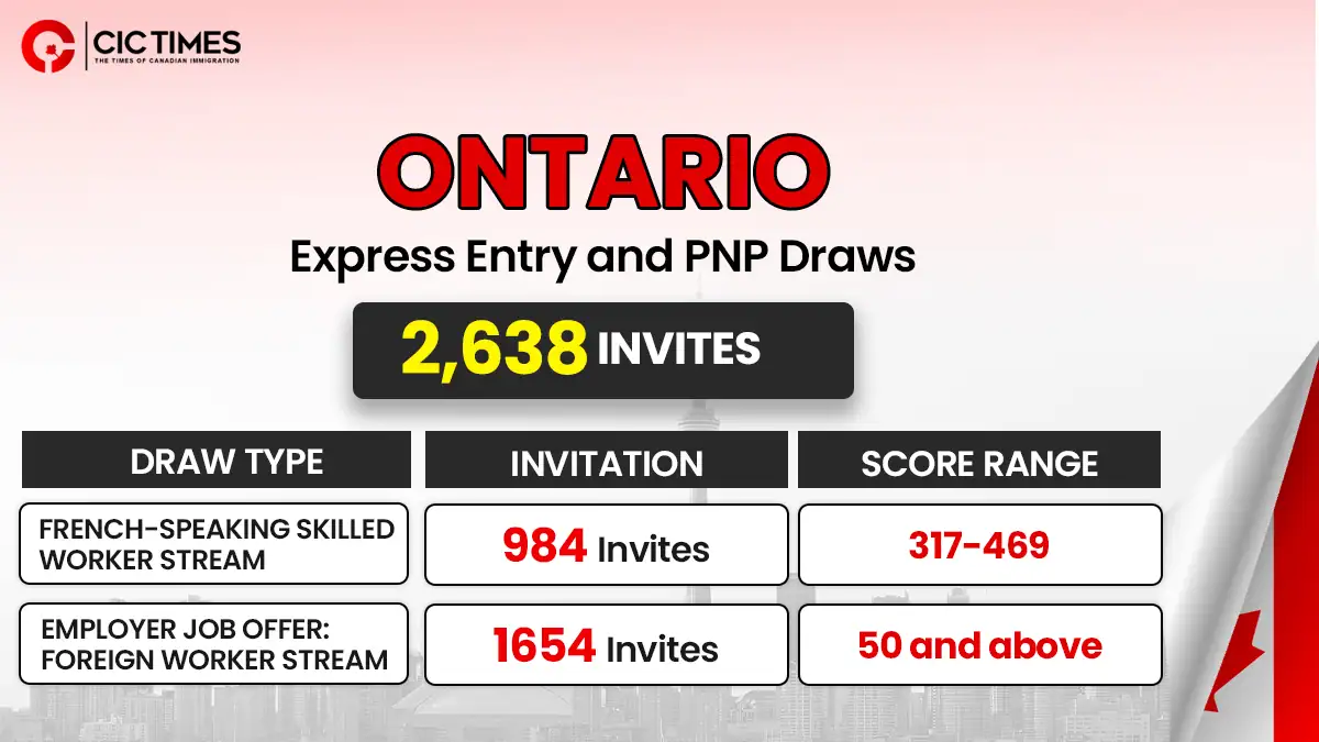 Consecutive Ontario draws invite PNP and Express Entry candidates