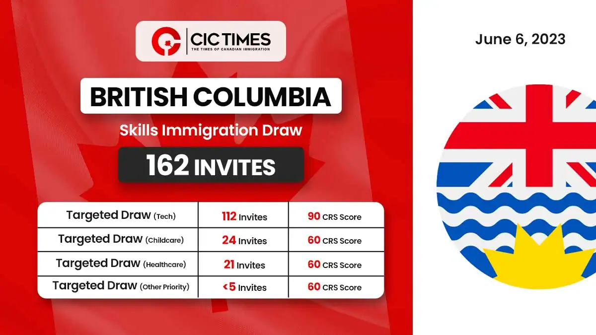 Latest BC PNP Draw Result: 162 Skilled Immigrants Invited