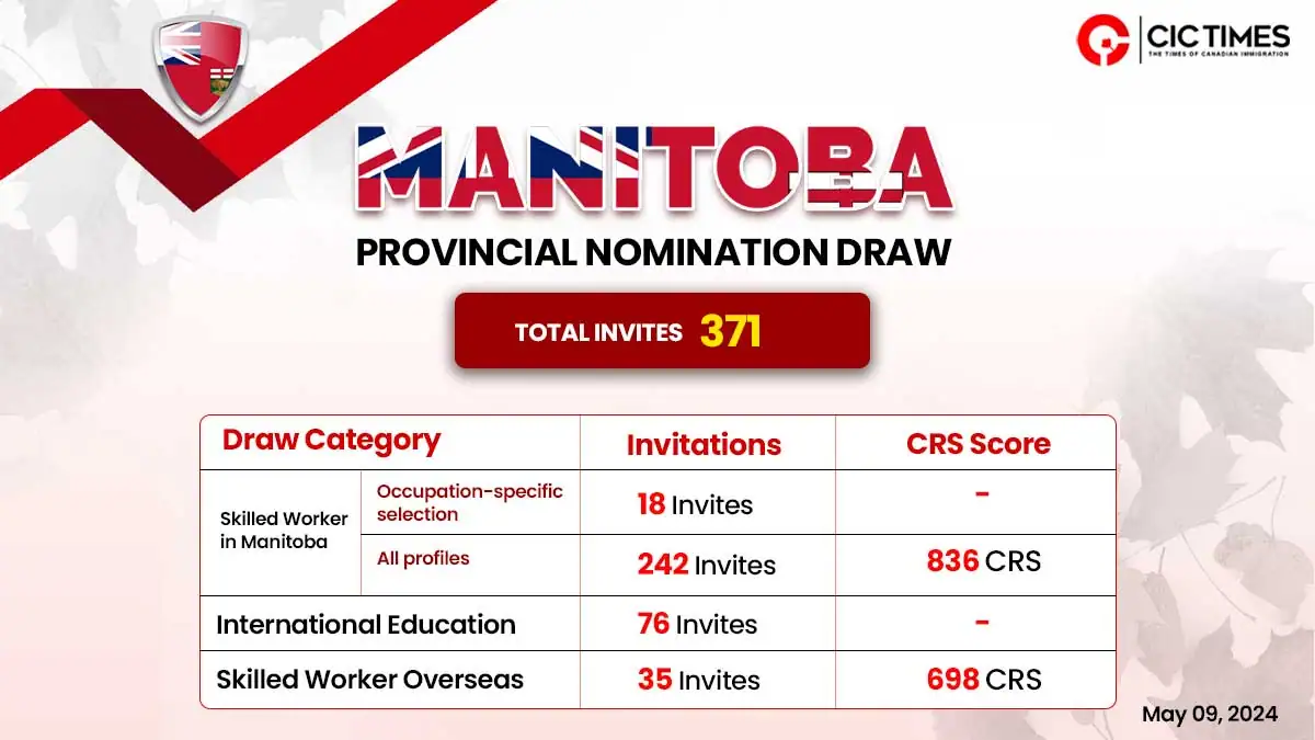 Latest Manitoba PNP Draw invites 371 foreign workers and graduates