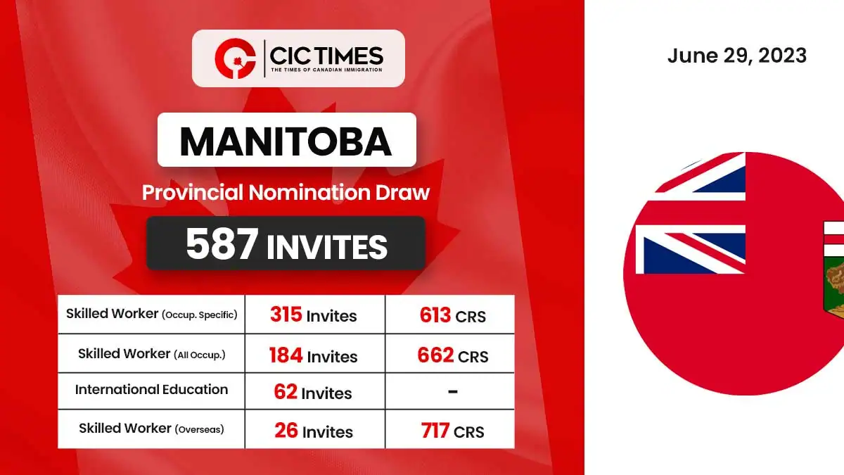Latest Manitoba PNP Draw Invites 587 Candidates