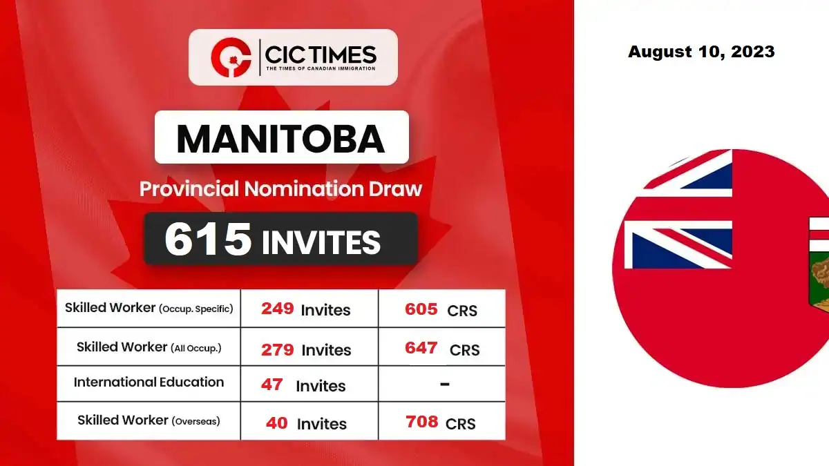 Manitoba latest PNP draw issues 615 Invitations in August Month!