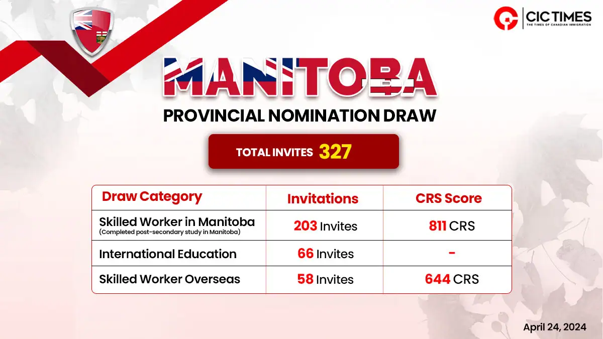 Manitoba PNP Latest draw invites 327 foreign workers and graduates