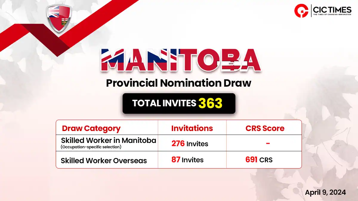 Manitoba PNP latest draw invites 363 skilled workers