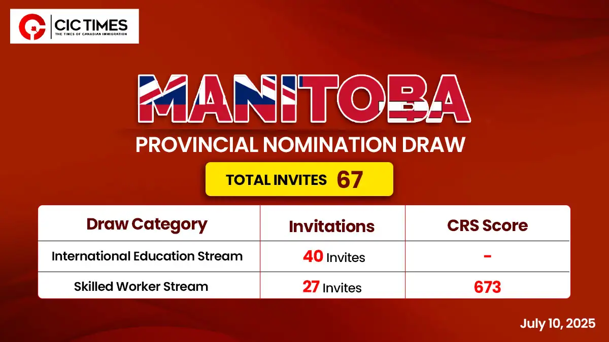 Manitoba PNP Latest draw invites 67 candidates to apply for Canada PR