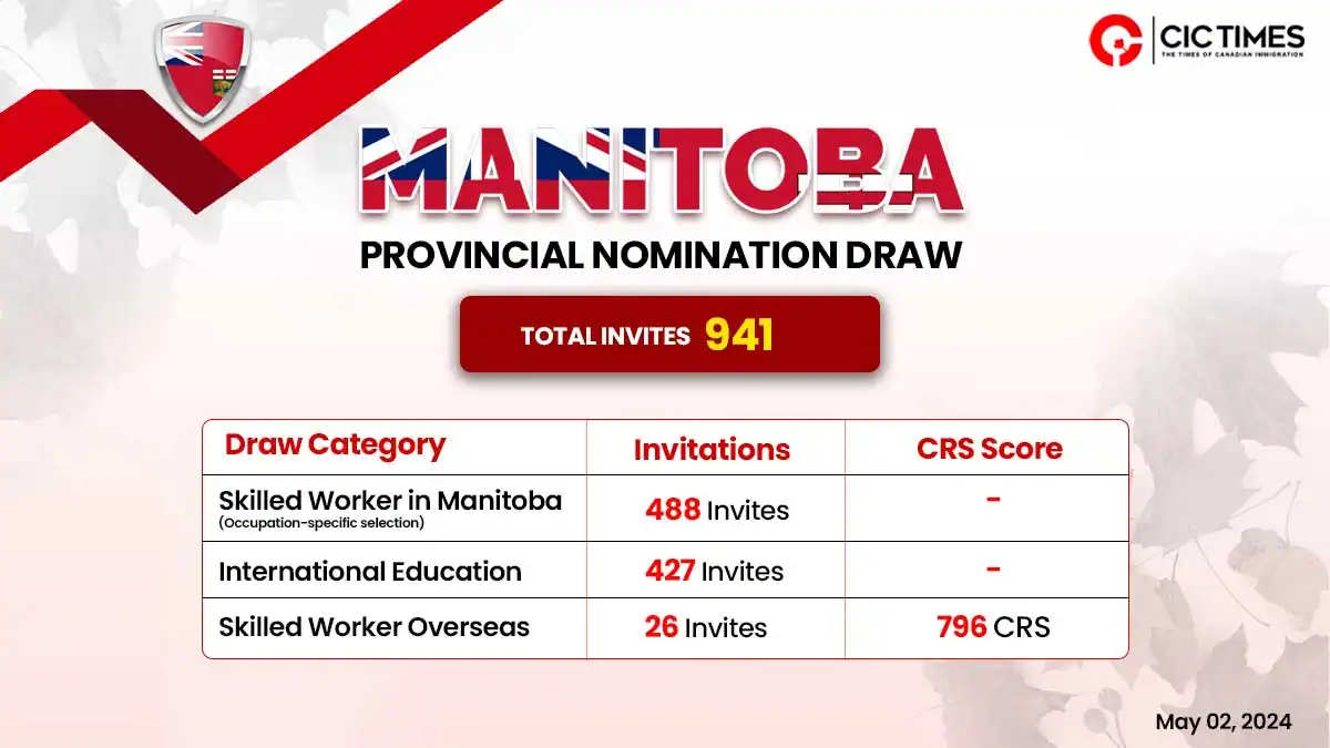 Manitoba PNP Latest Draw issues 941 invitations in the first draw of May!