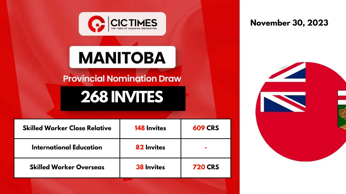 Manitoba PNP Latest Draw Nominates 268 Candidates For PR