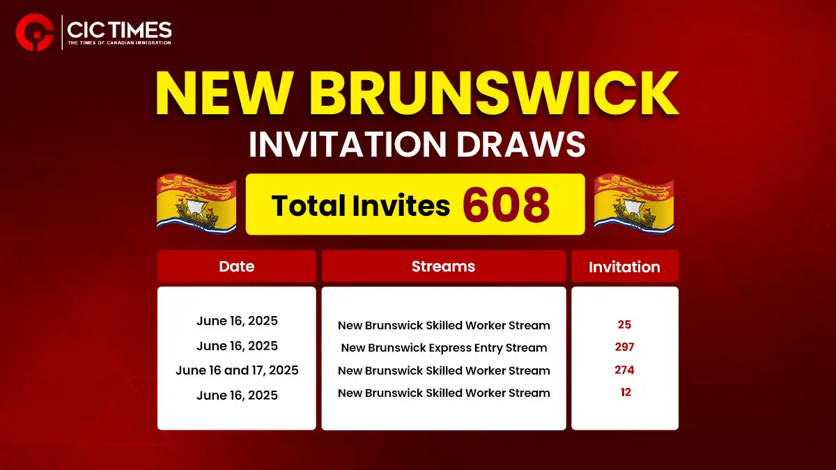 New Brunswick Conducts Back-to-Back Draws Invites 608 Candidates